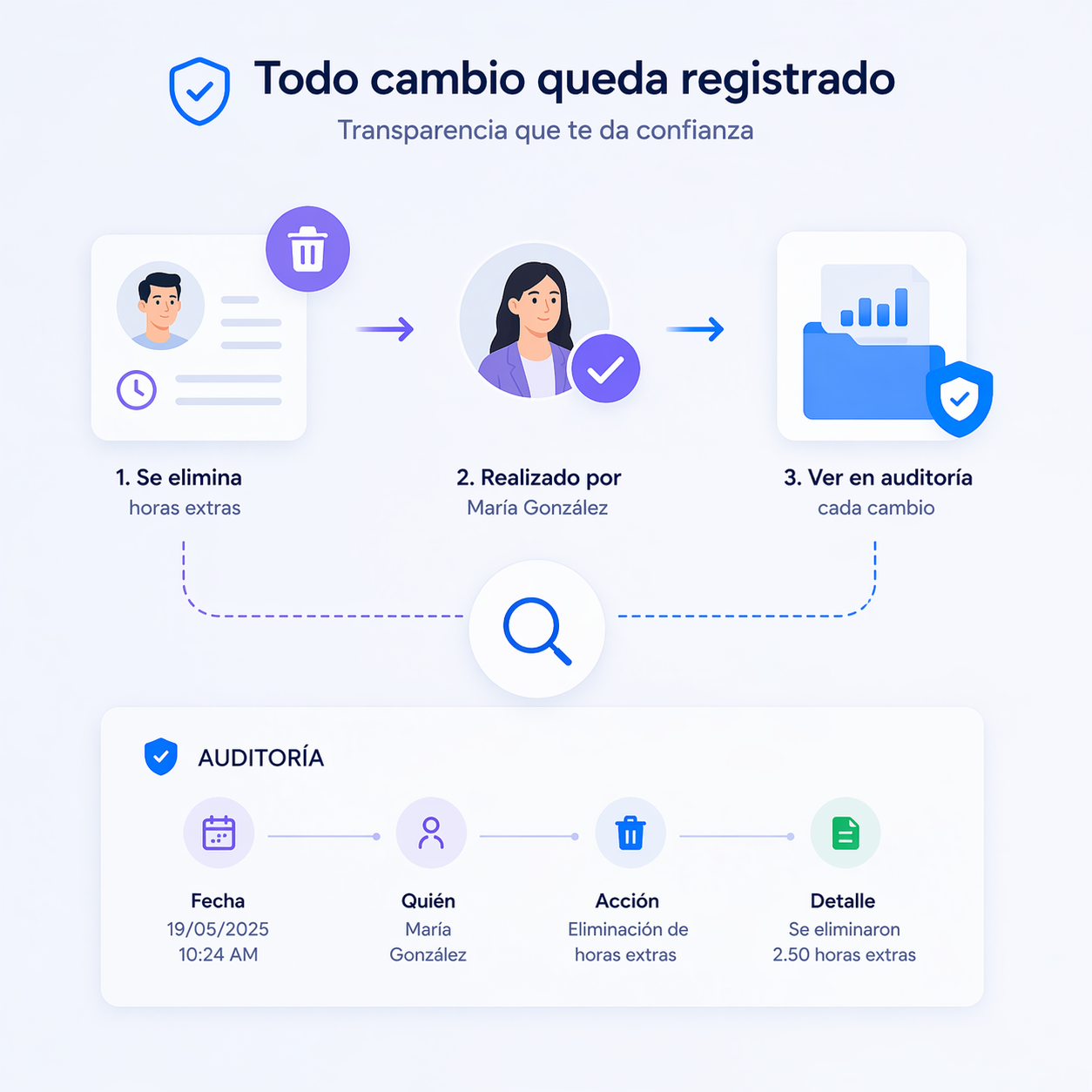 Panel de auditoría y reportes operativos para recursos humanos