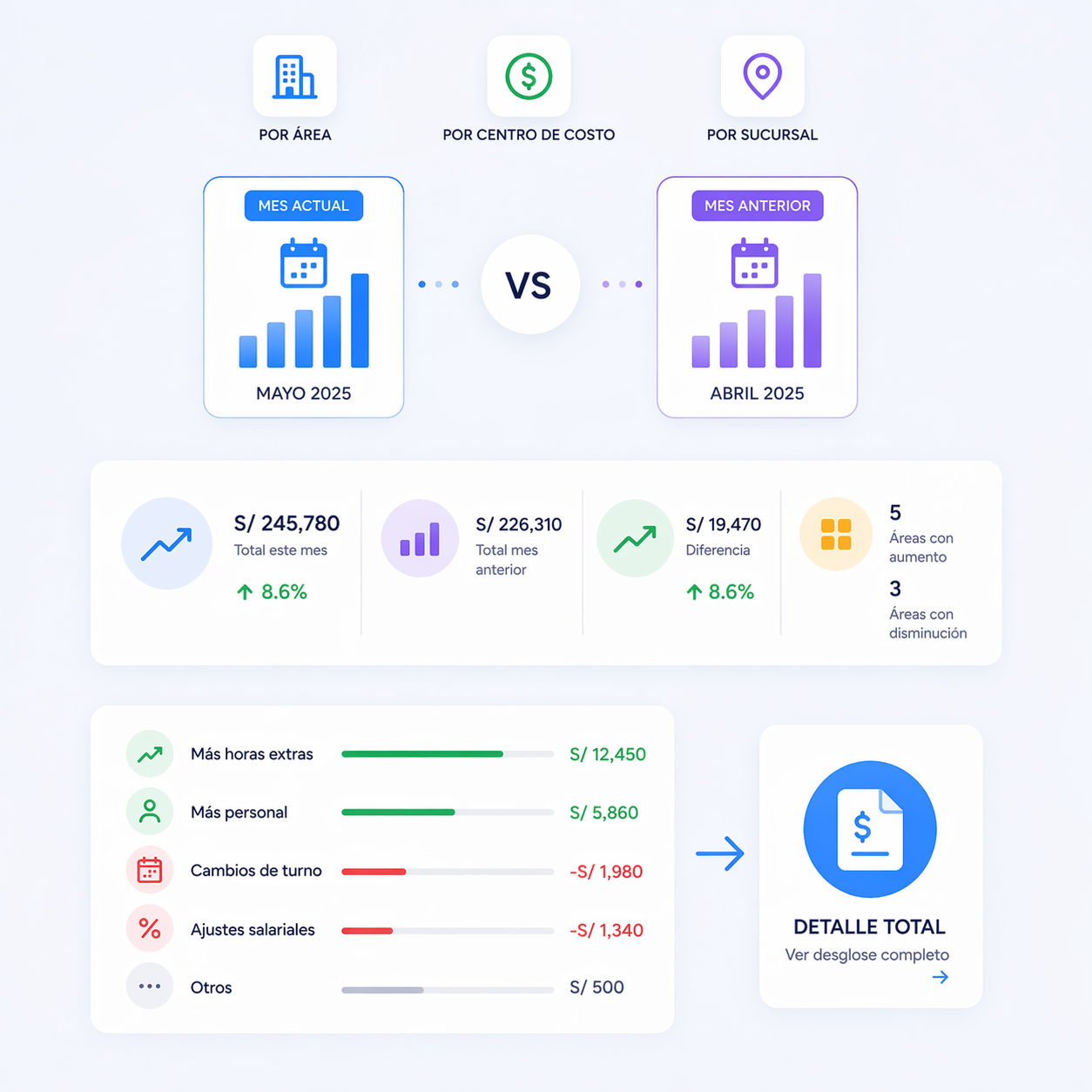 Dashboard de reportes y analítica de planilla para decisiones gerenciales